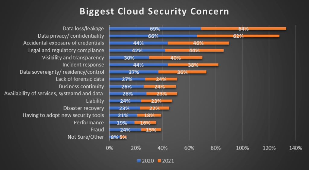 Bar chart displaying percentages of cloud breaches by misconfigurations, credential attacks, ransomware, and API vulnerabilities